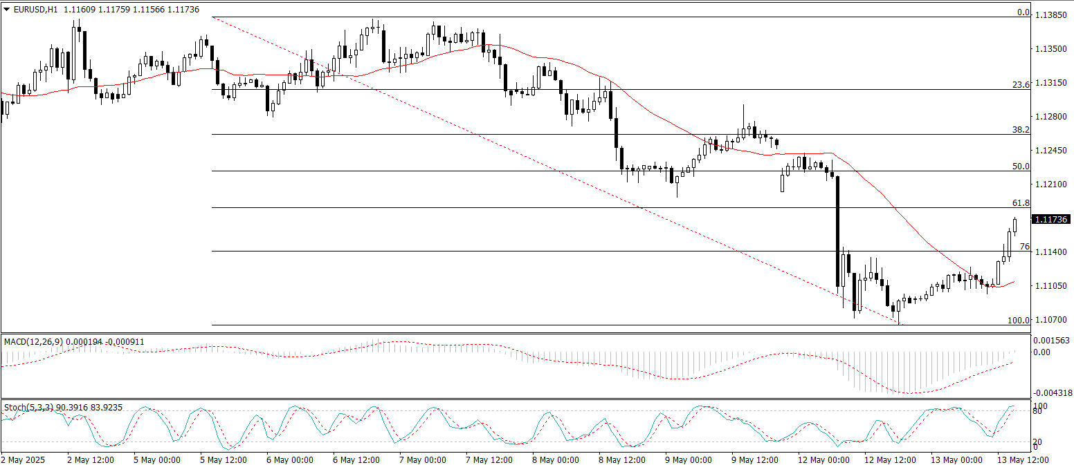 EUR/USD