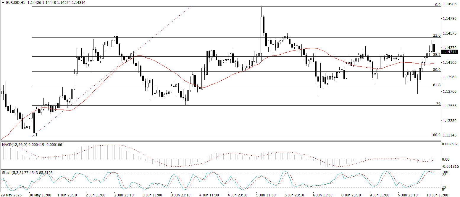 EUR/USD
