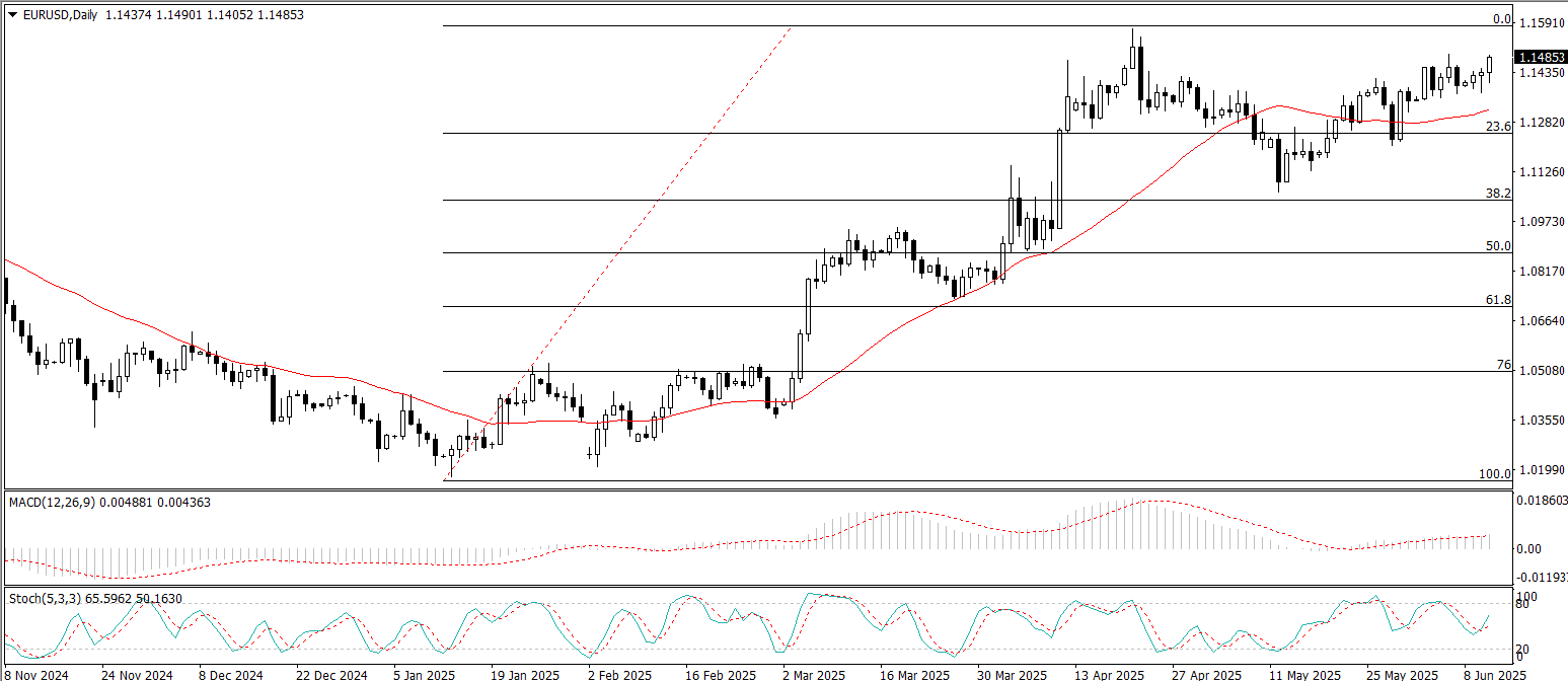EUR/USD