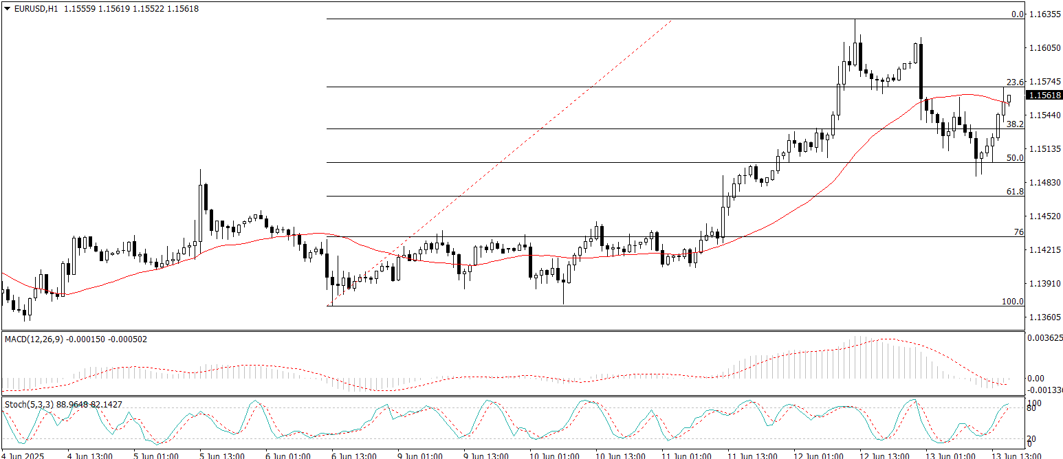 EUR/USD