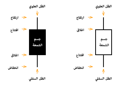 تكوّن الشموع اليابانية