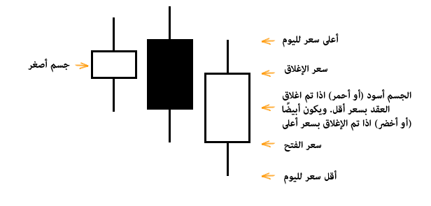 نمط الشمعة الهارامي الصعودي / الهارامي الهبوطي