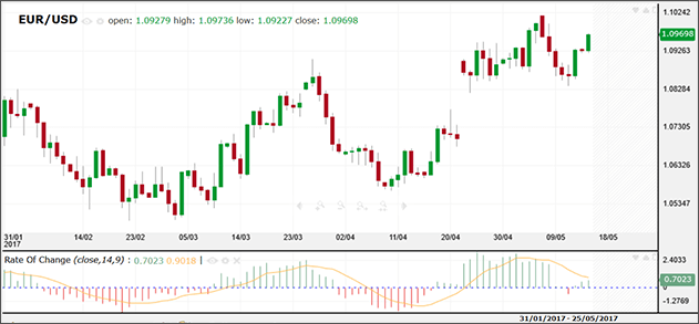 الزخم ومؤشر ROC