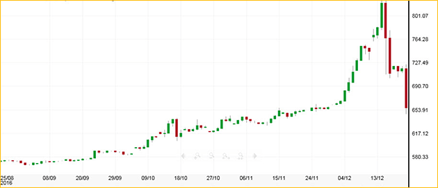 تداول حسب الاتجاه
