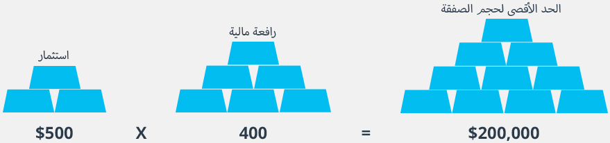التداول بالرافعة المالية