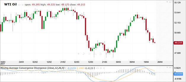 ما هو مؤشر MACD؟