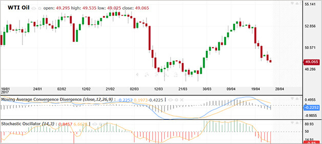 استخدام MACD مع مؤشرات مختلفة