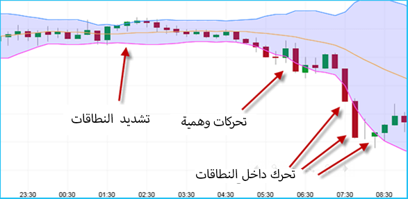 التماشي مع الأشرطة